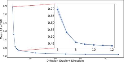 High angular diffusion tensor imaging estimation from minimal evenly distributed diffusion gradient directions